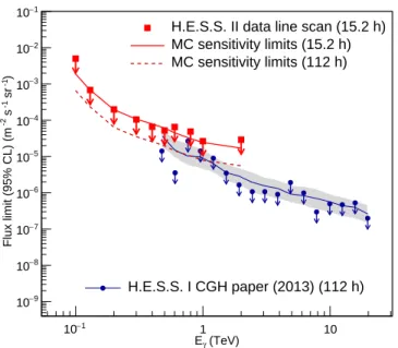 FIG. 1. Significance map presented in Galactic coordinates (top) and emission angle square (θ 2 ) distribution (bottom) in the considered ROI