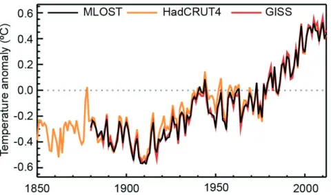 Figure 1. Anomalies de la température moyenne annuelle globale (°C) par rapport à la période 1961-1990 selon trois traitements statistiques de jeux de données (HadCRUT4, GISS et NCDC MLOST) combinant les températures de l’air de surface sur les continents 