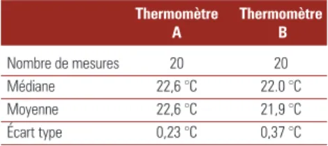 Tableau 1. Statistiques (nombre de mesures, médiane, moyenne et écart type) de la mesure de la température du papier avec deux thermomètres à infrarouge