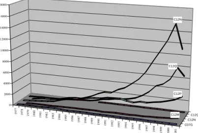 Fig 2 Evolution of patents in the biotechnology industry on the 4-digit level of the IPC