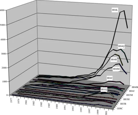 Fig 3: Evolution of patents in the telecommunications industry on the 4-digit level of the IPC