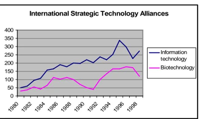 Fig. 8. Evolution of international strategic alliances in information technology and in biotechnology