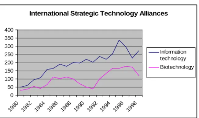 Fig. 8. Evolution of international strategic alliances in information technology and in biotechnology