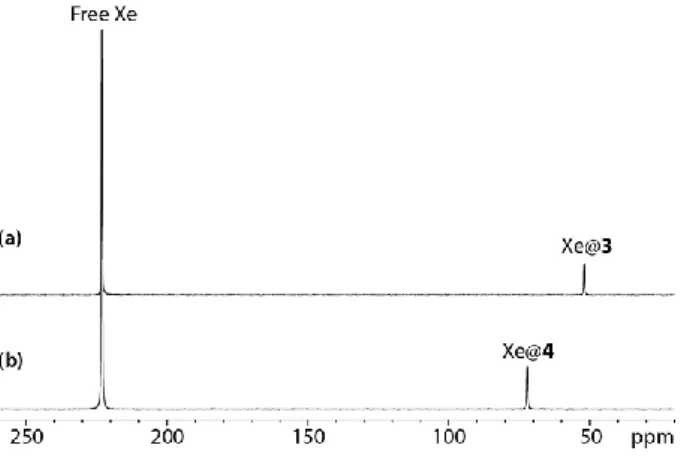 Figure 2: One-scan  129 Xe NMR spectra of (a) Xe@anti-3 (c = 3.0 mM) and (b) Xe@syn-4 (c = 3.3 mM) recorded  in C 2 D 2 Cl 4  at 293 K and 11.7 T