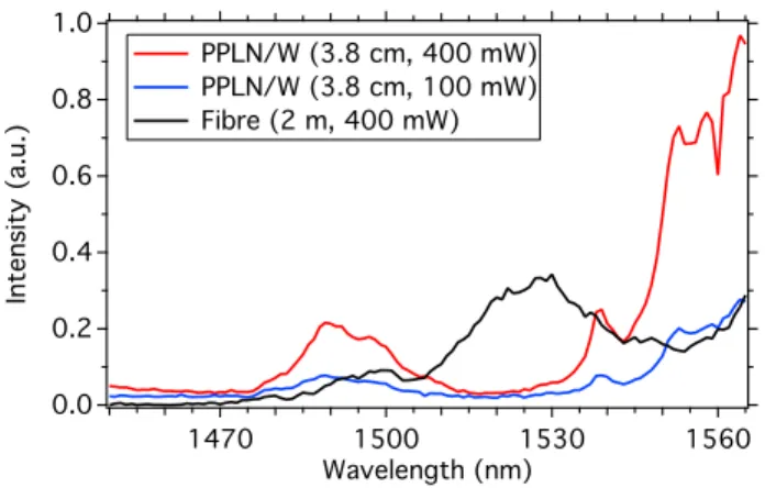 FIG. 3. Internal DFG conversion efficiency (red data points and fit- fit-ting dashed line) as a function of the pump power at 1621 nm and associated probability of having a noise photon in the wavelength range 1500 − 1565 nm (blue data points and fitting d