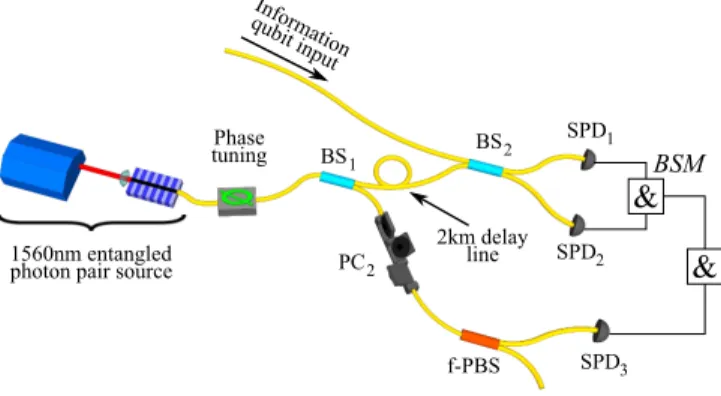 FIG. 5. Schematic of the experimental setup. Polarization entangled photons (2 &amp; 3) are generated in the lower half of the figure and split at BS 1 