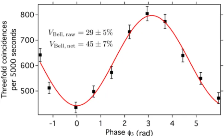 FIG. 9. Experimental results for the energy-time like teleportation experiment. A sinusoidal coincidence rate modulation is obtained as a function of the phase φ in the entangled state