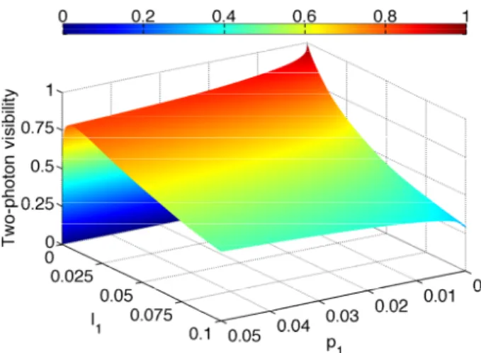 FIG. 11. Maximum achievable two-photon interference visibility V two photon for imperfect photonic sources