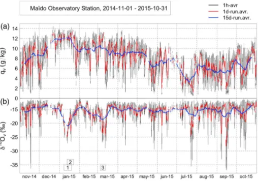 Figure 3. Time series from 1 November 2014 to 31 October 2015 of (a) speci ﬁ c humidity (q v , g/kg) and (b) the isotopic com- com-position (oxygen 18) of water vapor ( δ 18 O v , ‰ ) as measured by the Picarro Inc