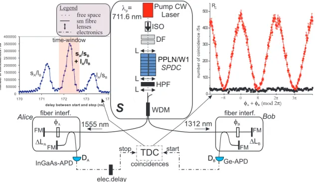 FIG. 2: Experimental Franson-type setup used for the reation and analysis of energy-time entangled pairs of photons