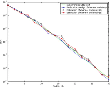 Figure 5. BER performance of the asynchronous cooperative diversity system with channel and delay estimations and perfect knowledge of delay and channel parameters.