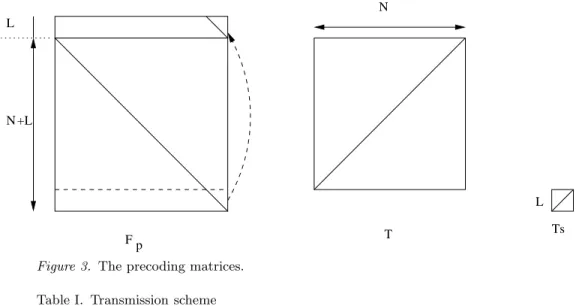 Figure 3. The precoding matrices.