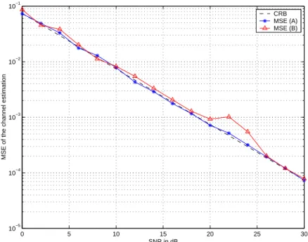 Figure 4. The performance of the channel estimation.