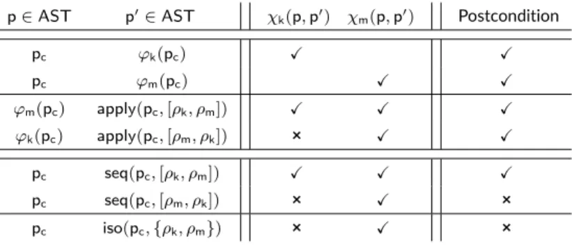 TABLE 2 Identifying semantic conﬂicts on the Spoon example p ∈ AST p 0 ∈ AST χ igs (p, p 0 ) χ np (p,p 0 ) Postcondition