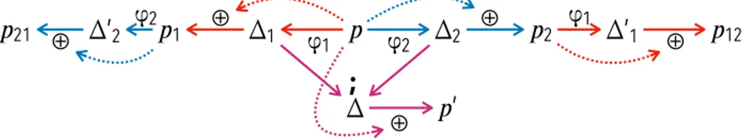 FIGURE 4 Sequential ( p 7→ {p 12 , p 21 } ) versus isolated ( p 7→ p 0 ) rewriting