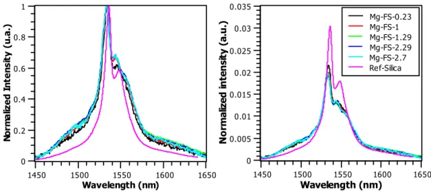 Figure 5. Maximum-normalized (on the left) and area-normalized (on the right) Er 3+ emission spectra of magnesium-doped samples