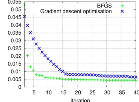 Figure 3: Value of the cost function according to number of iterations for the Quasi-Newton BFGS method 