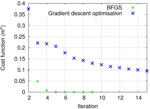 Figure 6: Cost function values according to the number of iterations obtained with the different automatic 