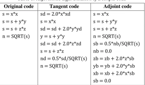 Table 1: Algorithmic differentiation of a simple code 