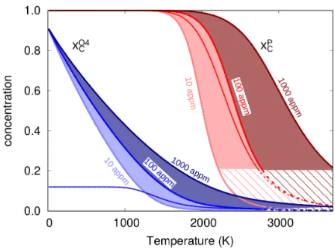 Figure 10: Temperature dependence of the carbon concentration seg- seg-regated in P (in red) and O (4) sites (in blue) for nominal carbon  con-centrations of 10, 100 and 1000 appm and for dislocation densities of 10 12 m − 2 (thick lines) and 10 15 m − 2 (