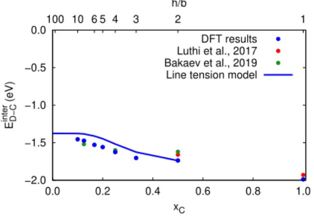 Figure 3: Dislocation core structure in the b-layer containing the car- car-bon atom for di ff erent atomic fractions x C of carbon (see caption of Fig
