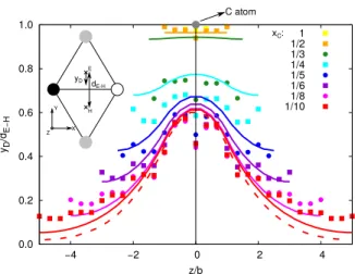 Figure 5: Average displacement of the dislocation for the different simulation cells deduced from the stress excess (Eq