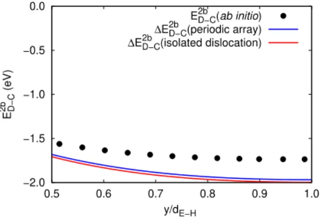 Figure 7: Interaction energy between a straight screw dislocation and a carbon atom as a function of the dislocation position y obtained in a simulation cell of height h = 2b