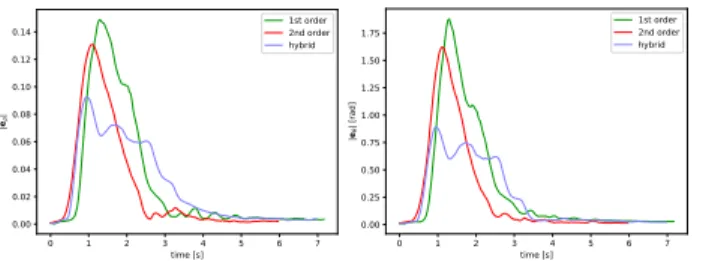 Fig. 8. Features error norm during the motion using polar coordinates. On the left, the error associated to ρ