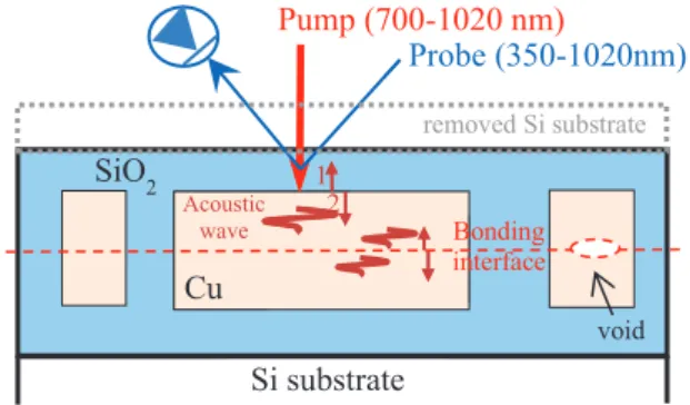 Figure  1.  Acoustic  generation,  propagation  and  detection  on  the studied stack