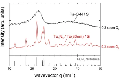 Fig. 3: Influence of a 30 nm-thick Ta interlayer on the crystallinity of the Ta 3 N 5  thin films  deposited at 0.3 sccm O 2 