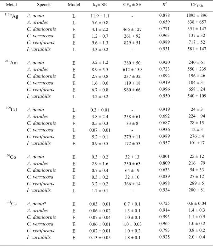 Table  1.  Parameters  of  metal  uptake  kinetics  (CF;  mean  ±  SD,  n  =  3)  in  the  six  species  of  sponge  exposed for 170 hours to radiotracers dissolved in seawater (see Figure 1): 