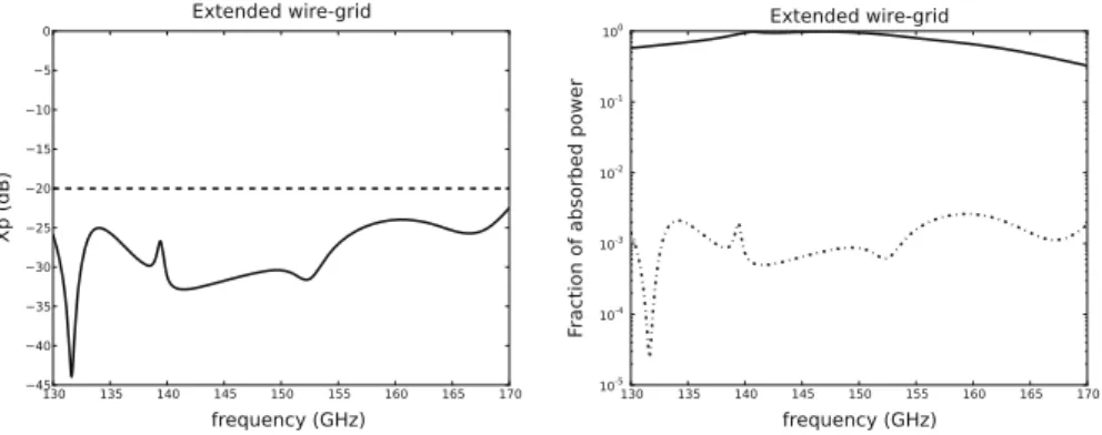 Fig. 3 Left panel: rejection of the unwanted polarisation in the case of an infinitely extended wire grid patterned on the opposite side of a LEKID array