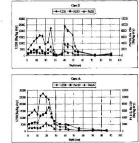 Table 1 : Activities in some places (see figure 3) 