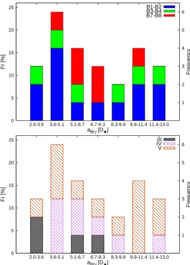 Fig. 8. Distribution of the disk extension in the line per spectral type and luminosity class for the combined sample.