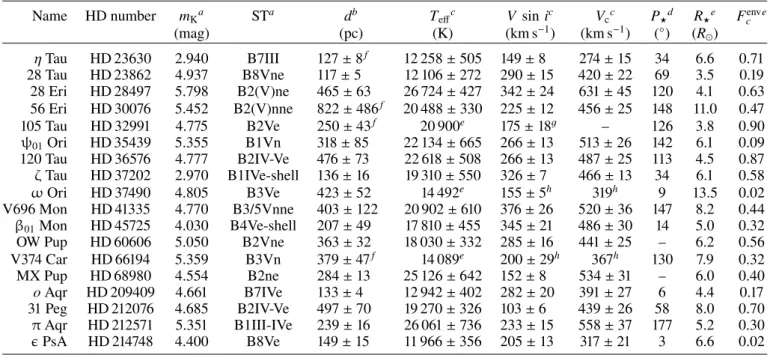 Table 2. Adopted and calculated parameters for the sample of Be stars with emission in the Brγ line.