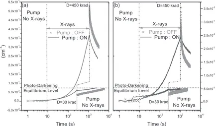 FIGURE 3. Pump effect during PRD. Excess loss Δα at 977nm, for 30 and 450 krad doses, for Al-Yb (a) and Al-Yb-Ce (b)