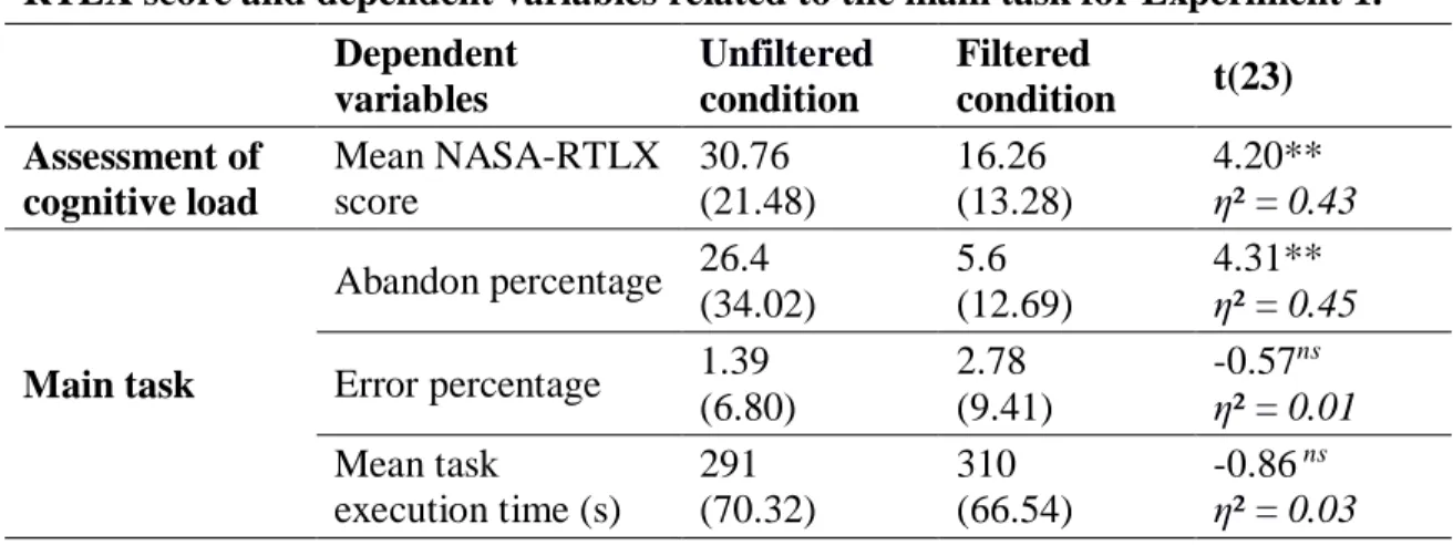 Table 1. Means, standard deviations (in parentheses), and t-tests for mean NASA- NASA-RTLX score and dependent variables related to the main task for Experiment 1