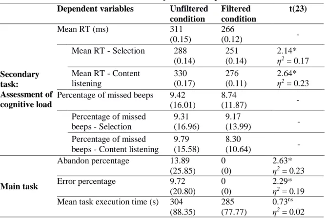 Table 2. Means, standard deviations (in parentheses), and t-tests for dependent  variables related to the main and secondary tasks for Experiment 2