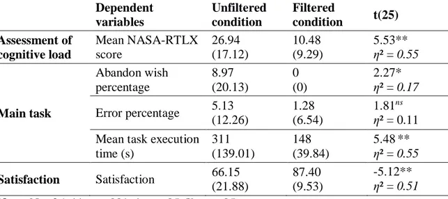 Table 3. Means, standard deviations (in parentheses), and t-tests for mean NASA- NASA-RTLX score, dependent variables related to the main task, and satisfaction for  Experiment 3