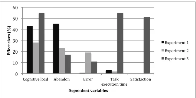 Figure 2. Effect sizes for each dependent variable and for each experiment.