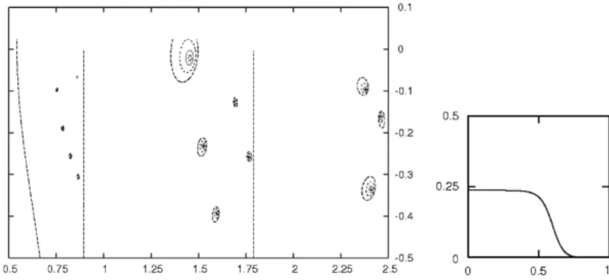 Figure 2: Left panel: Contour plot of the modulus of the dispersion function Det(D) in the ω complex plane; the horizontal (vertical) axis is the real (imaginary) part of ω