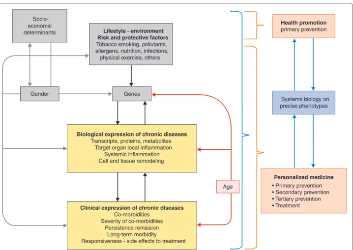 Figure 1. NCDs are associated with complex gene-environment interactions modulated by socio-economic determinants, psychological  factors, age and gender