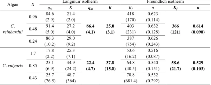 Table 1: Langmuir and Freundlich isotherms parameters for C. reinhardtii and C. vulgaris 