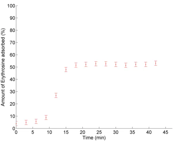 Figure S1-1: Evolution of the amount of erythrosine adsorbed by a C. vulgaris sample with  the time of heating at 60 o C