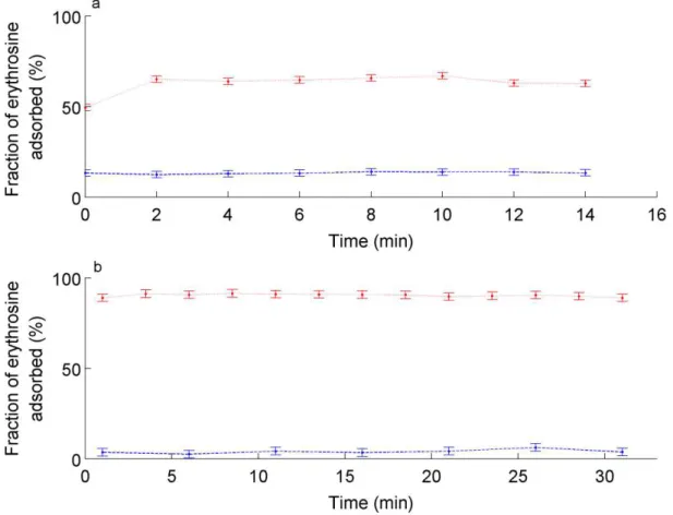 Figure S1-2 shows that the equilibrium between the solution and the algae was reached  within less than 5 minutes exposure to erythrosine