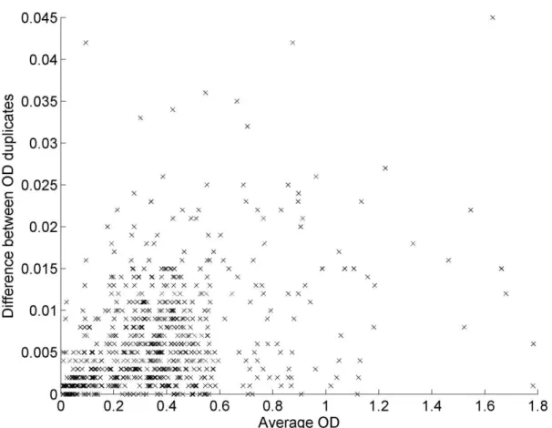 Figure S2-2 shows that the absolute value of the difference between OD duplicates indeed  follows a half-normal distribution