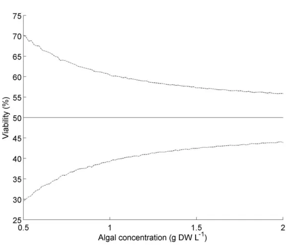 Figure S3-1 shows that the level of accuracy on the estimated viability on a half-dead algal  sample significantly decreases when the algal concentration decreases
