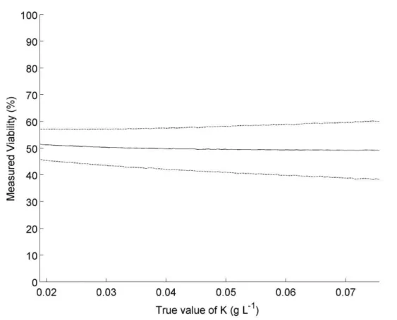 Figure S4-1: Viability of a 50% viable C. vulgaris sample estimated with K = 0.0378 g L -1 for different true K values (Hypothetical case: X = 1 g DW L -1 )
