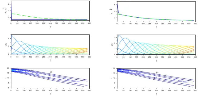 Figure 4: Comparison of the optimal strategy, i.e. an auxostat given by Control (3.19) (left) and the near- near-optimal strategy, i.e