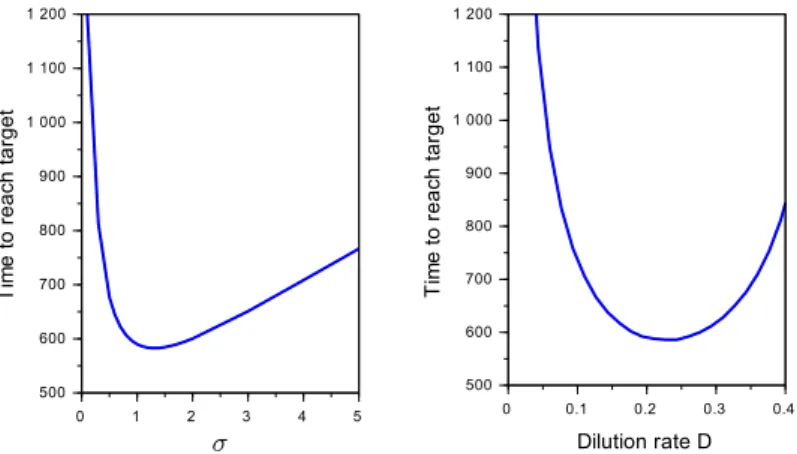 Figure 5: Time to reach the target as a function of σ in auxostat (3.19) (left), or as a function of the dilution rate in chemostat (right).